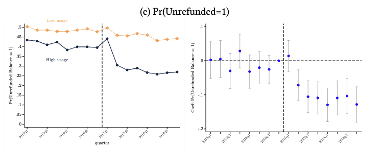 VAT Refunds and Firms' Performance