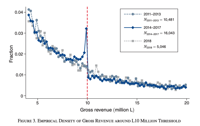 Corporate Taxation and Evasion Responses