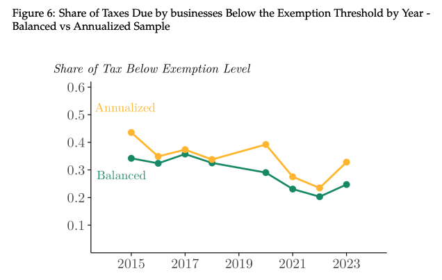 Trade-offs in the Design of Simplified Tax Regimes