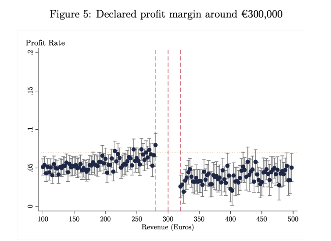 Corporate Responses to Size-Based Tax Rates