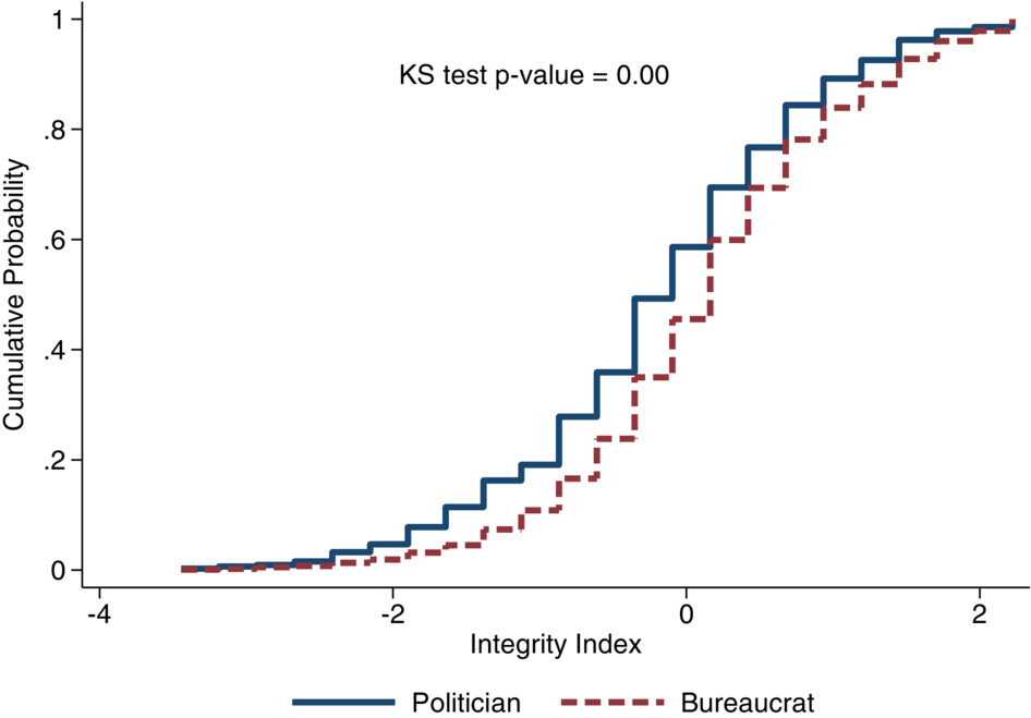 The Importance of Political Selection