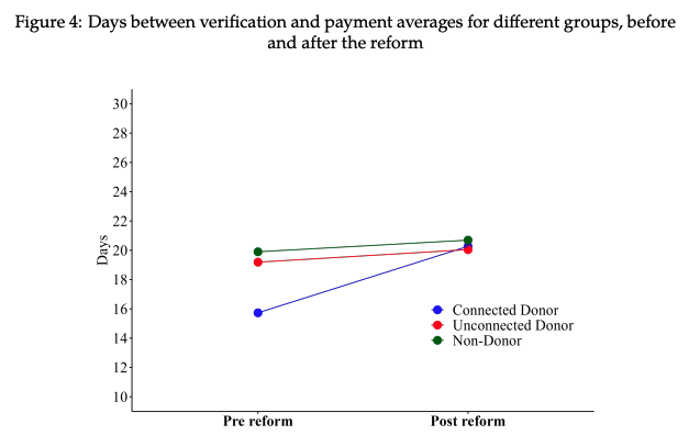 Speed of Payment in Procurement Contracts