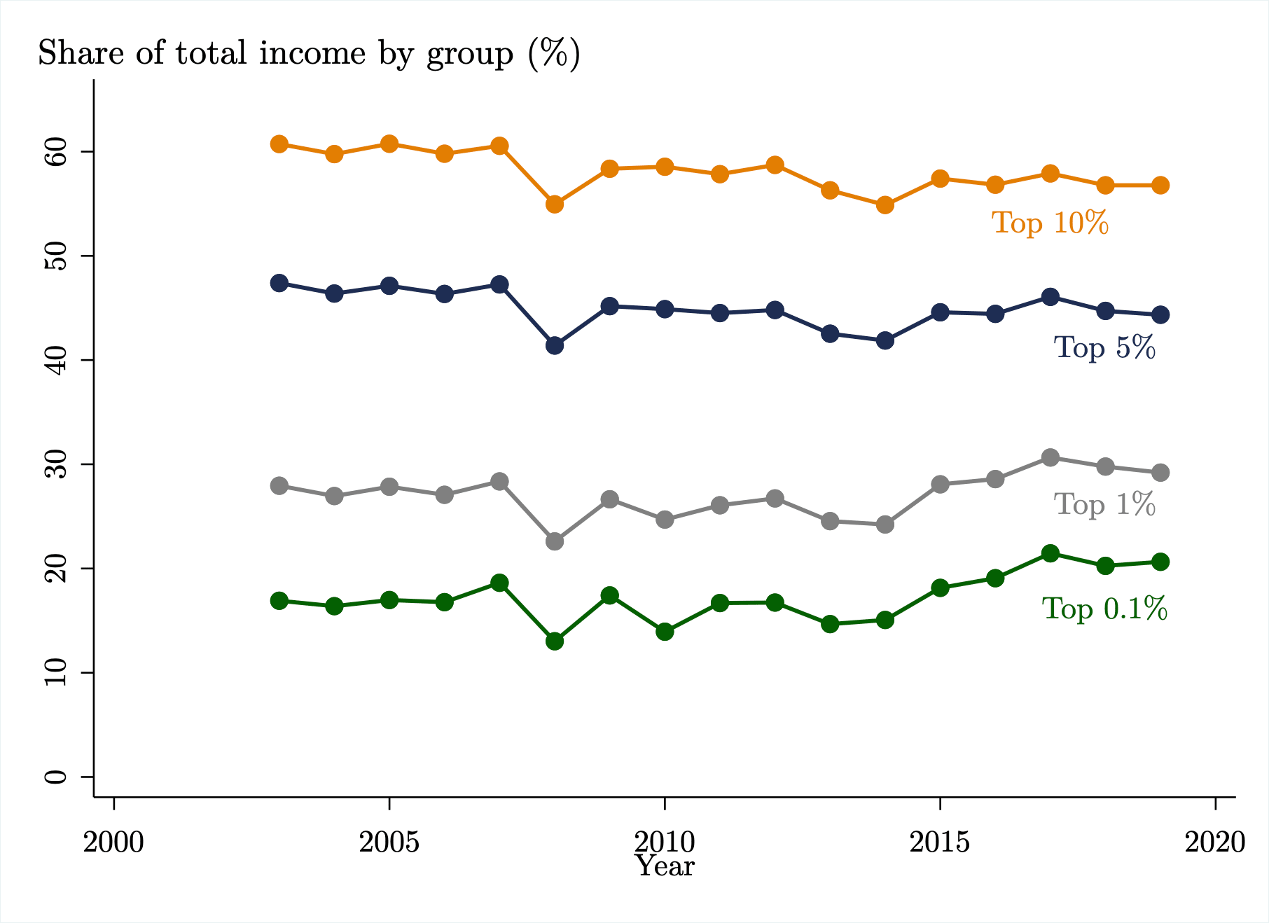 Two Decades of Top Income Shares in Honduras
